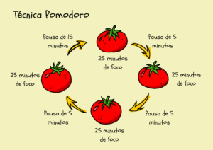Ilustração da "Técnica Pomodoro" em um fundo creme. Quatro tomates estilizados, cada um representando "25 minutos de foco", estão dispostos em círculo. Setas amarelas indicam a transição entre eles: "Pausa de 5 minutos" entre o primeiro e o segundo, e entre o terceiro e o quarto tomate. Uma "Pausa de 15 minutos" é mostrada após o segundo tomate e antes do terceiro, simbolizando o ciclo completo da técnica.